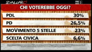 Sondaggio Ipsos a Ballarò del 7/05, intenzioni di voto.