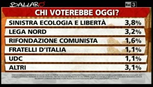 Sondaggio Ipsos a Ballarò del 7/05, intenzioni di voto