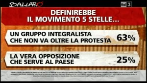 Sondaggio Ipsos a Ballarò del 7/05, valutazioni del M5S.