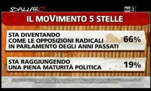 Sondaggio Ipsos per Ballarò, valutazioni del M5S.