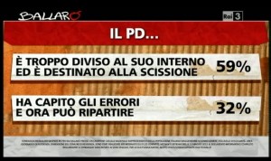 Sondaggio Ipsos per Ballarò, valutazioni del PD.