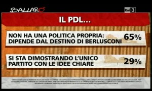 Sondaggio Ipsos per Ballarò, valutazioni del PDL.