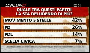 Sondaggio Ipsos per Ballarò, delusione per i partiti.