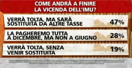 sondaggio-ipsos-imu