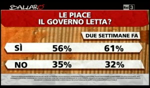 Sondaggio Ipsos per Ballarò, gradimento al Governo Letta.