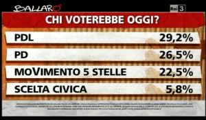 Sondaggio Ipsos per Ballarò, intenzioni di voto al 14/05.