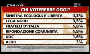 Sondaggio Ipsos per Ballarò, intenzioni di voto al 14/05.