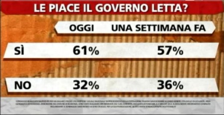 sondaggio-ipsos-letta