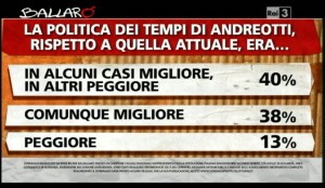 sondaggio Ipsos a Ballarò, confronto tra la politica di oggi e quella dei tempi di Andreotti.