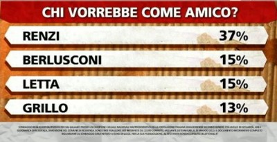 sondaggio-ipsos-renzi