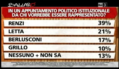 sondaggio-ipsos-renzi