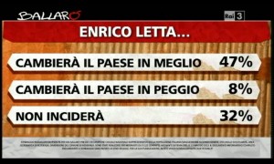 Sondaggio Ipsos per Ballarò, valutazioni su Letta.