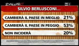 Sondaggio Ipsos per Ballarò, valutazioni su Berlusconi.