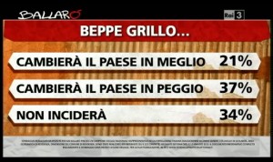 Sondaggio Ipsos per Ballarò, valutazioni su Grillo.