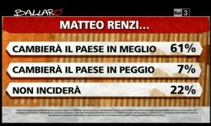 Sondaggio Ipsos per Ballarò, valutazioni su Renzi.