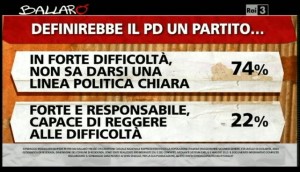 Sondaggio Ipsos a Ballarò del 7/05, valutazioni del PD.