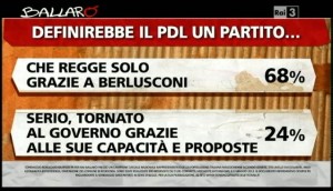 Sondaggio Ipsos a Ballarò del 7/05, valutazioni del PDL.