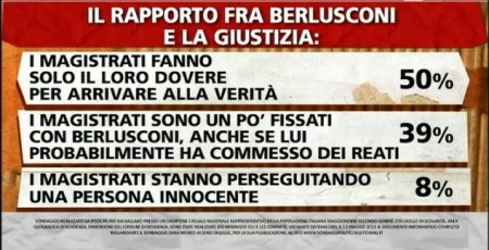 sondaggio-berlusconi