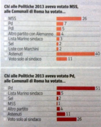 sondaggio-m5s