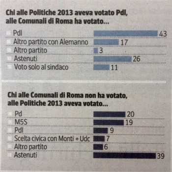 sondaggio-ispo-corriere-m5s-pdl