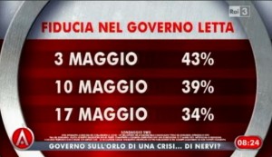 sondaggio swg per agorà, fiducia nel governo.