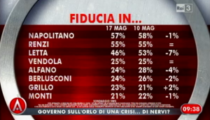 sondaggio swg per agorà, fiducia nei politici.