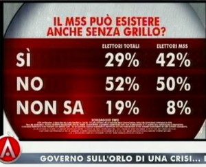 sondaggio swg per agorà, M5S e Grillo.