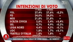 sondaggio swg per agorà, intenzioni di voto.