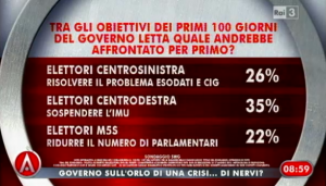 sondaggio swg per agorà, obiettivi governo.