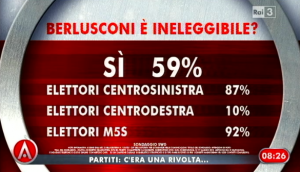 Sondaggio Swg per Agorà, ineleggibilità di Berlusconi.