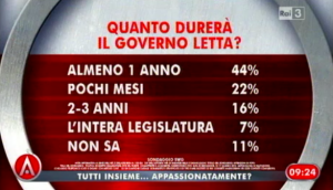 Sondaggio Swg per agorà, durata del Governo Letta.