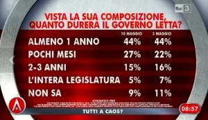 Sondaggio Swg per Agorà, quanto durerà il governo letta?