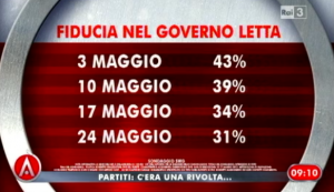 Sondaggio Swg per Agorà, fiducia nel Governo Letta.