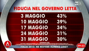 Sondaggio Swg per Agorà, fiducia nel Governo Letta.