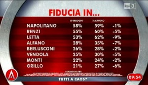 Sondaggio Swg per Agorà, fiducia nei principali leader politici.