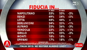 Sondaggio Swg per Agorà, fiducia nel principali leaders.