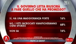 Sondaggio Swg per Agorà, promesse del governo letta.