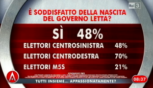 Sondaggio Swg per agorà, soddisfazione per il Governo Letta.