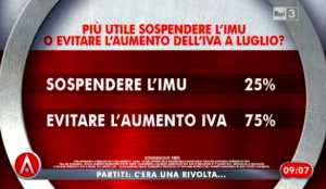 Sondaggio Swg per Agorà, sospensione IMU - aumento IVA.