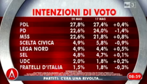 Sondaggio Swg per Agorà, intenzioni di voto.