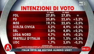 Sondaggio Swg per Agorà, intenzioni di voto.