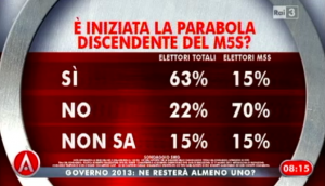 Sondaggio Swg per Agorà, calo del M5s.