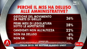 Sondaggio Swg per Agorà, risultato del M5S alle amministrative.