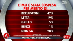 Sondaggio Swg per Agorà, sospensione dell'IMU.