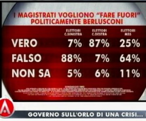 sondaggio swg per agorà, Berlusconi e la magistratura.