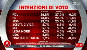 Sondaggio Swg per agorà, intenzioni di voto.