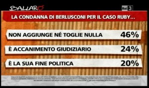 Sondaggio Ipsos per Ballarò, valutazioni sulla condanna a Berlusconi.