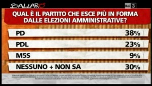 Sondaggio Ipsos per Ballarò, valutazioni sui isultati amministrative.
