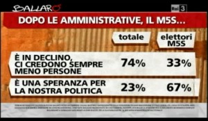 Sondaggio Ipsos per Ballarò, stato di salute del M5S.