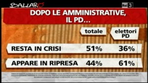 Sondaggio Ipsos per Ballarò, stato di salute del PD.